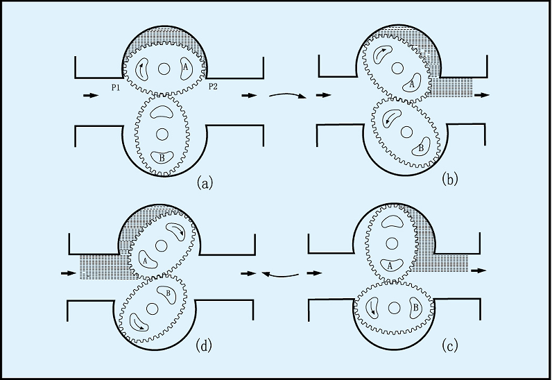 机械式椭圆齿轮流量计测量原理