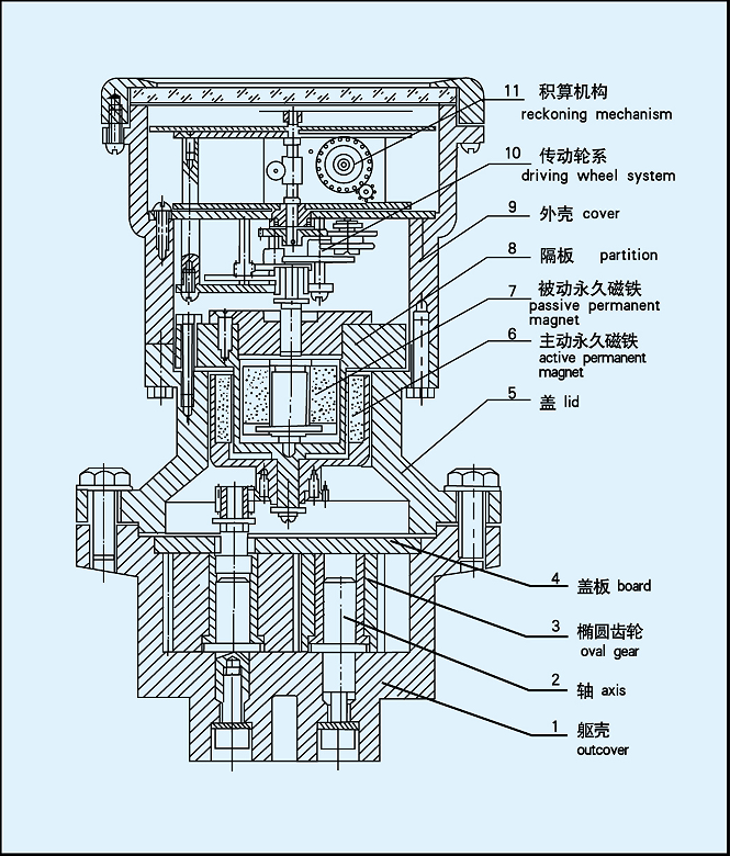 机械式椭圆齿轮流量计结构原理