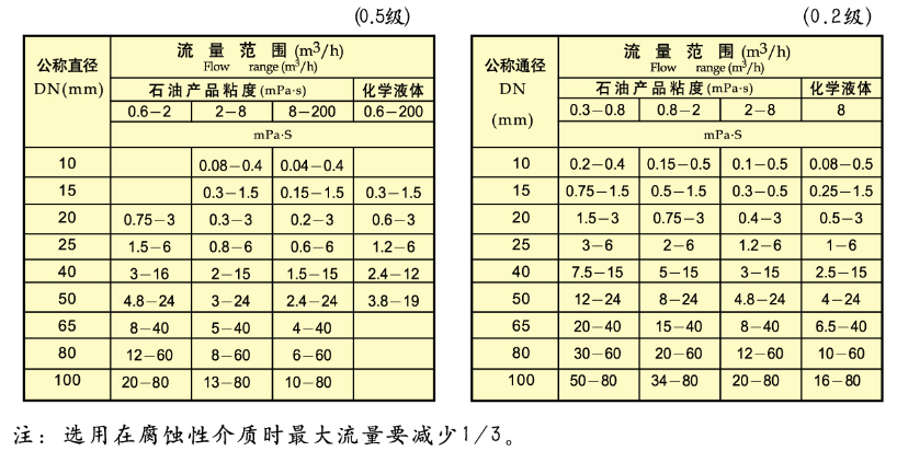 汽油用流量计流量范围对照表