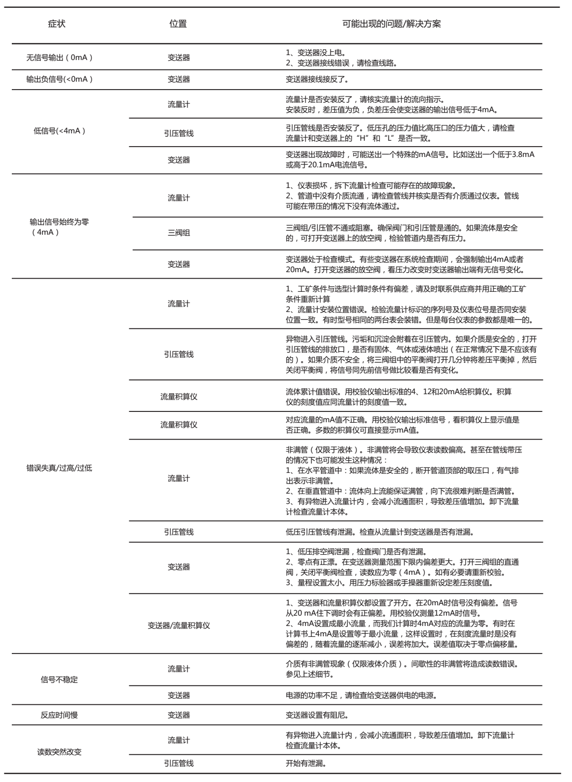 废气流量计常见故障以及排除方法