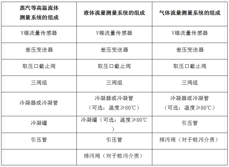 高温型V锥流量计配置文字介绍