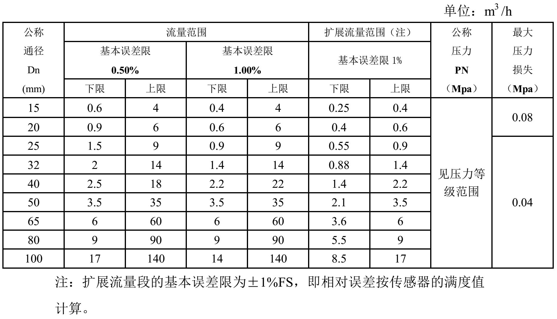 主要技术参数