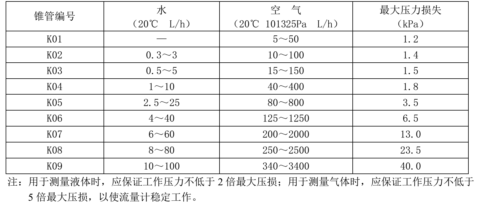 金属管浮子流量计测量范围