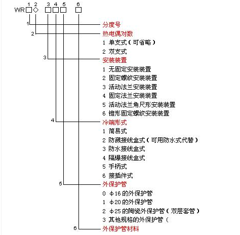 型号及命名