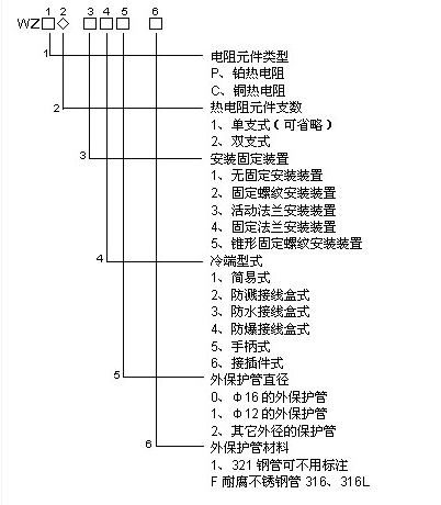 PT100热电阻以及型号代码