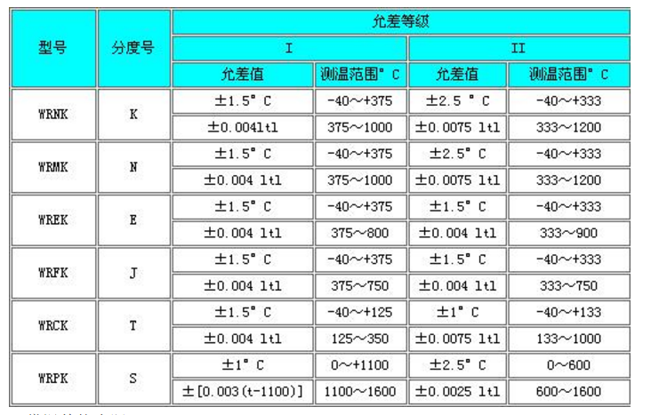 耐磨热电偶测量范围以及允差