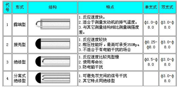 耐磨热电偶偶测量端使用形式