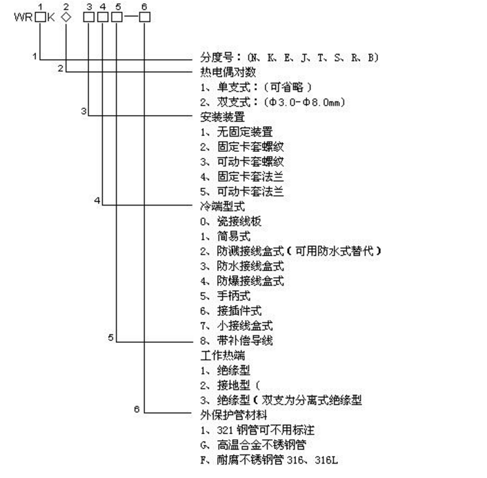 耐磨热电偶测量端以及使用形式