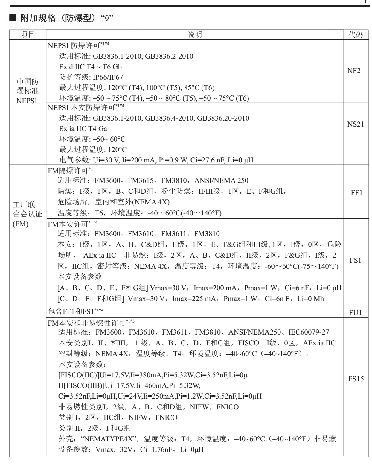 EJA110E差压变送器附加规格