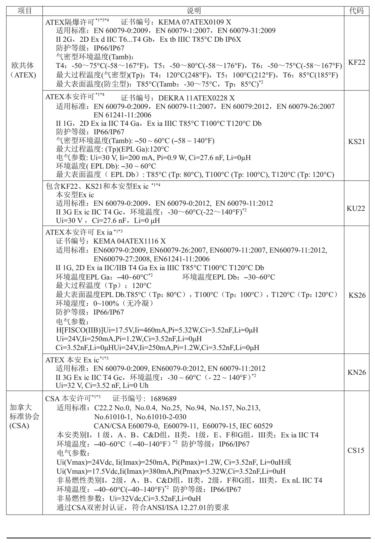 EJA110E差压变送器附加规格2