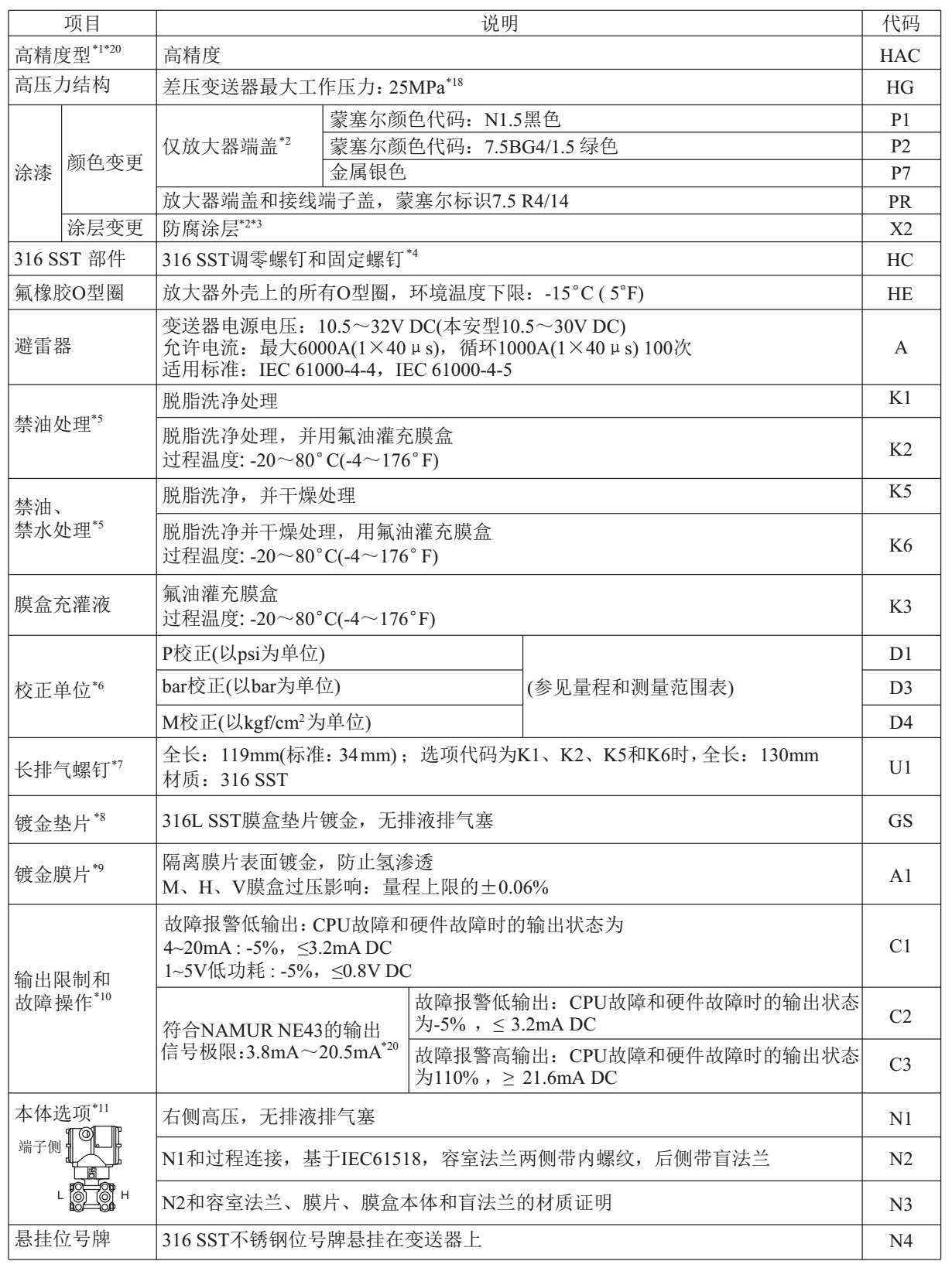 EJA110E差压变送器附加规格5