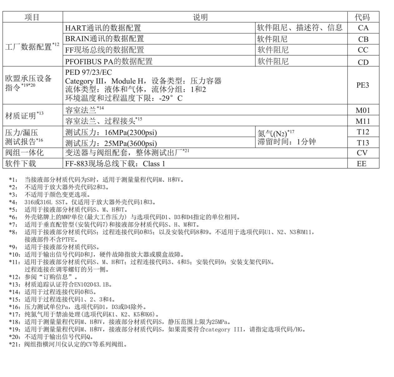 EJA110E差压变送器材质证明