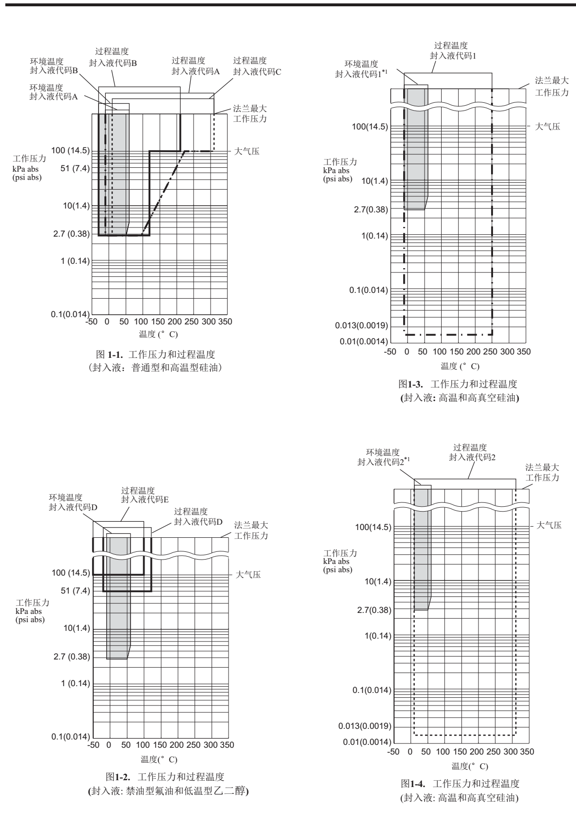 EJA118E隔膜密封式压力变送器温度影响曲线表