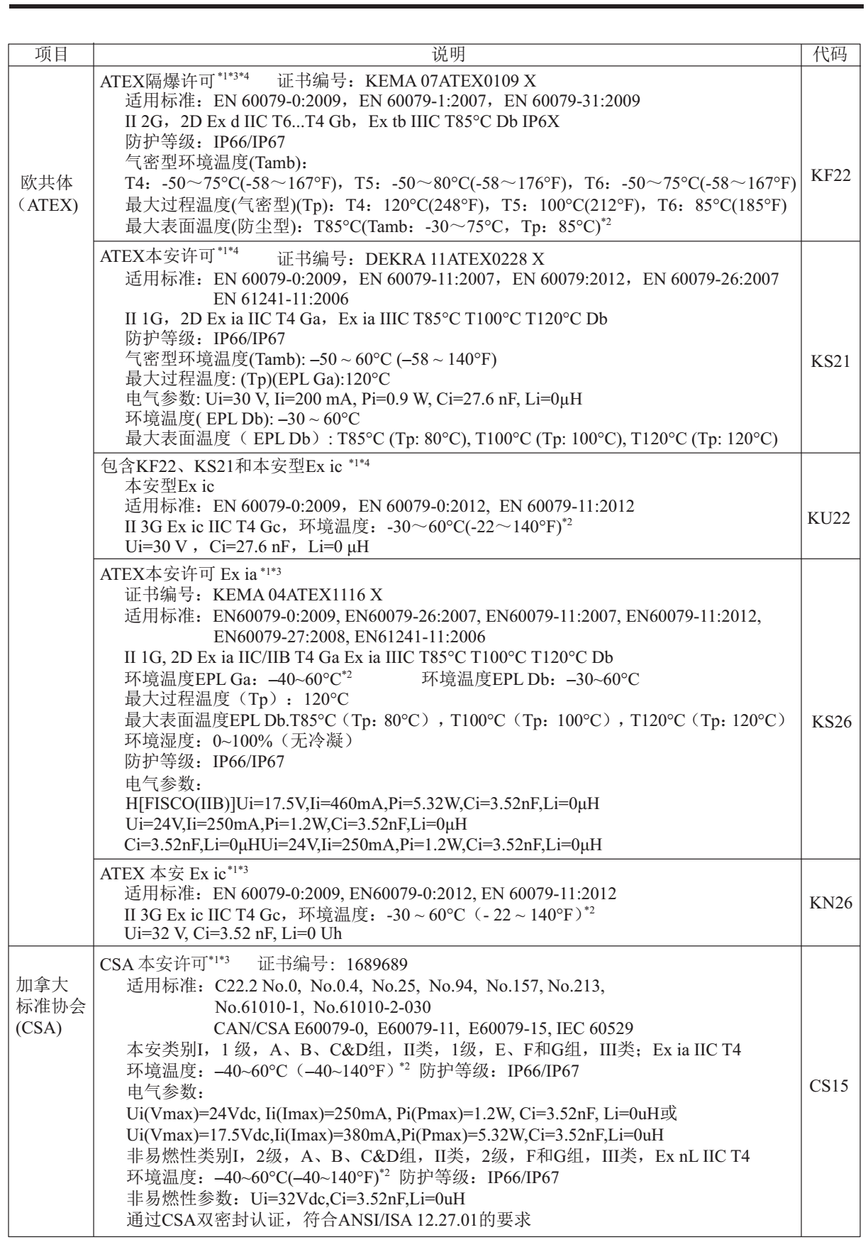 EJA120E微差压变送器附加功能2