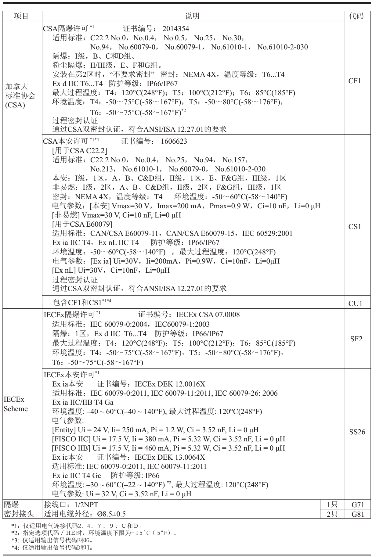 EJA120E微差压变送器附加功能3