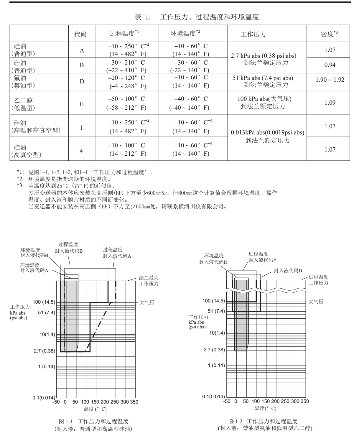 EJA118E/Z隔膜密封式压力变送器 温度影响