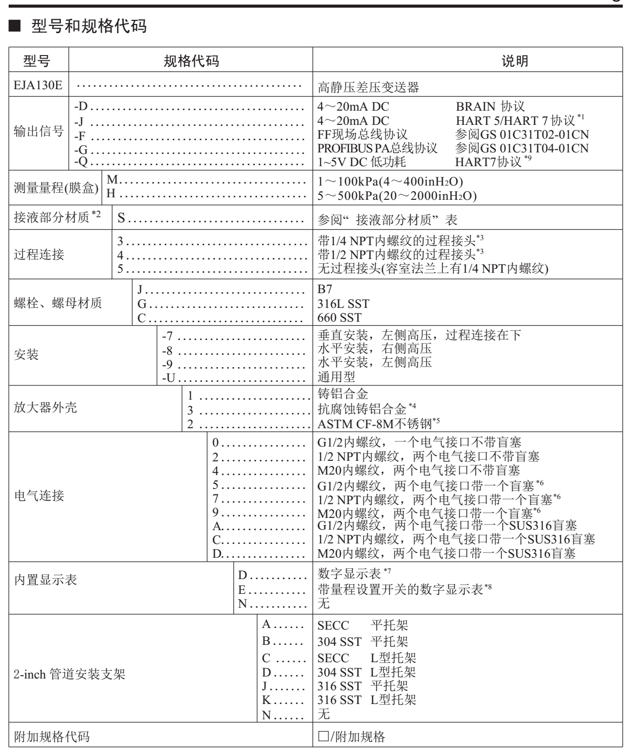 EJA130E高静压差压变送器选型规格代码