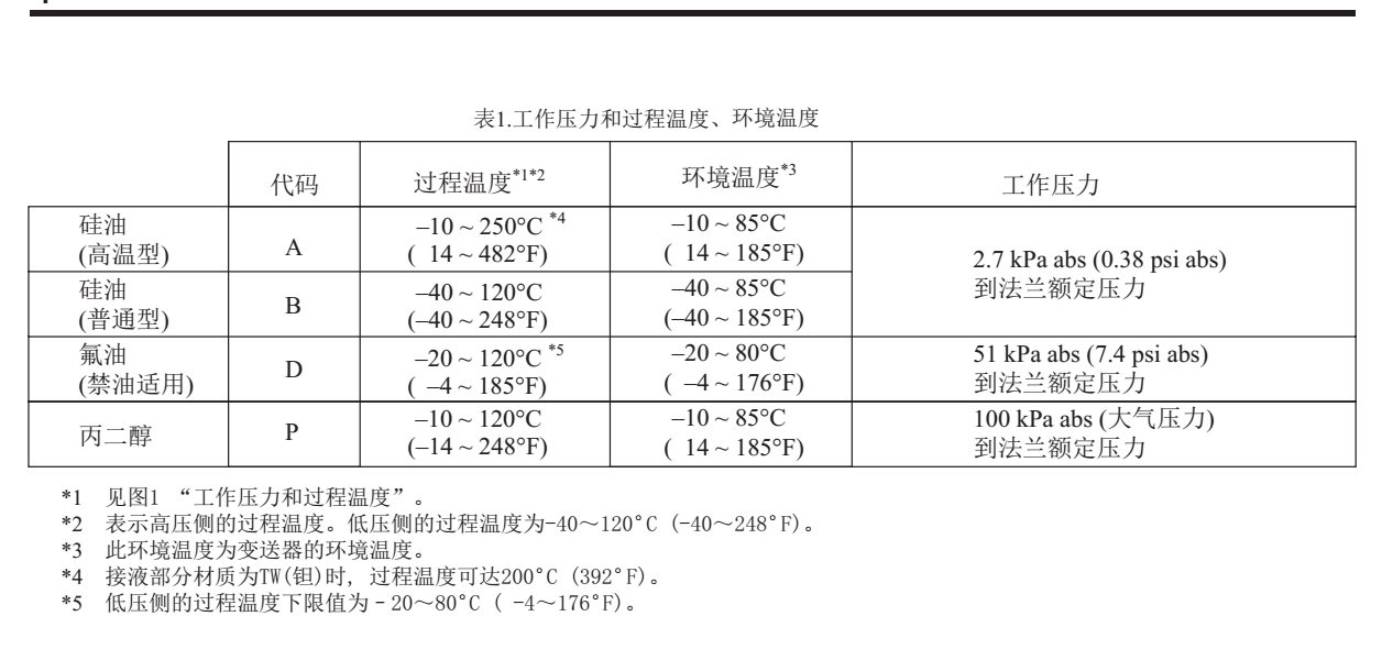 EJA210E法兰安装式差压变送器工作要求