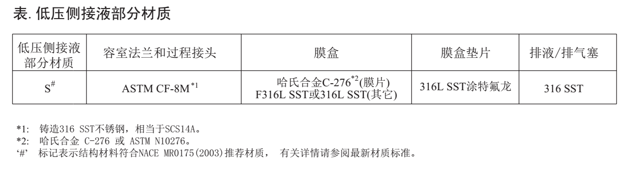 EJA210E法兰安装式差压变送器接液部分材质